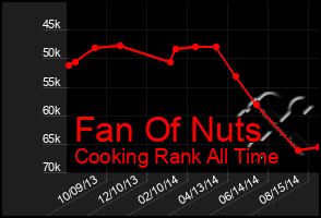 Total Graph of Fan Of Nuts