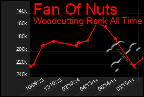 Total Graph of Fan Of Nuts