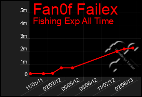 Total Graph of Fan0f Failex