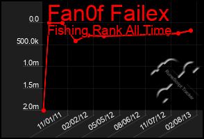 Total Graph of Fan0f Failex