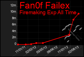 Total Graph of Fan0f Failex