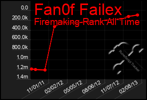 Total Graph of Fan0f Failex
