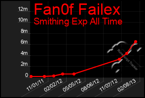 Total Graph of Fan0f Failex