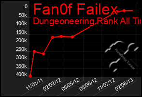 Total Graph of Fan0f Failex