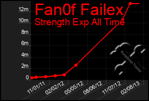 Total Graph of Fan0f Failex