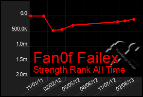 Total Graph of Fan0f Failex