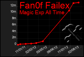 Total Graph of Fan0f Failex