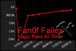 Total Graph of Fan0f Failex