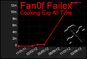 Total Graph of Fan0f Failex