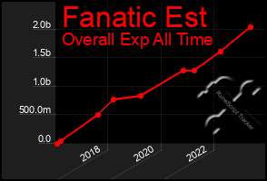 Total Graph of Fanatic Est