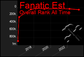 Total Graph of Fanatic Est