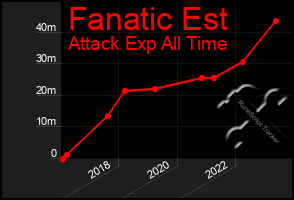 Total Graph of Fanatic Est