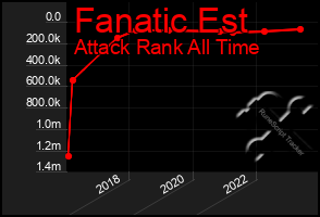 Total Graph of Fanatic Est