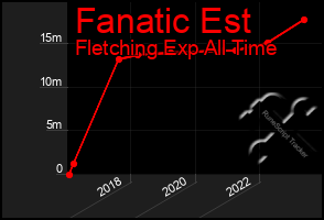 Total Graph of Fanatic Est