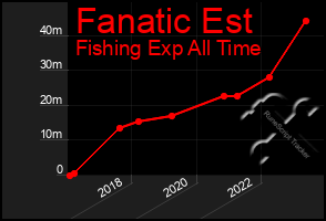 Total Graph of Fanatic Est