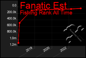 Total Graph of Fanatic Est