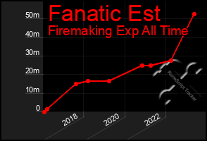 Total Graph of Fanatic Est