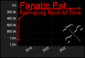 Total Graph of Fanatic Est