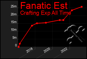 Total Graph of Fanatic Est