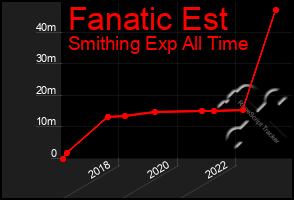 Total Graph of Fanatic Est