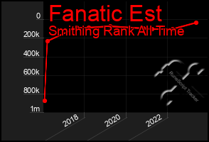 Total Graph of Fanatic Est