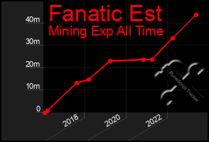 Total Graph of Fanatic Est