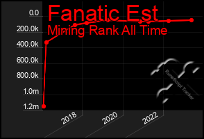 Total Graph of Fanatic Est