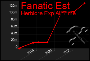 Total Graph of Fanatic Est