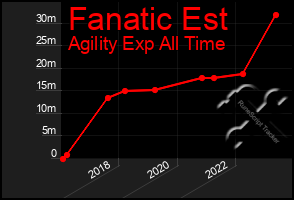 Total Graph of Fanatic Est