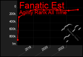 Total Graph of Fanatic Est