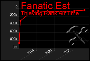 Total Graph of Fanatic Est