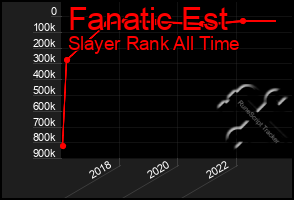 Total Graph of Fanatic Est