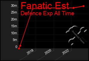 Total Graph of Fanatic Est