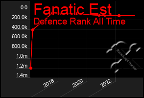 Total Graph of Fanatic Est