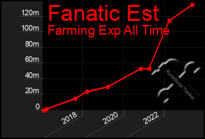 Total Graph of Fanatic Est