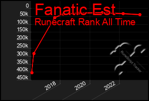 Total Graph of Fanatic Est