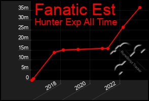 Total Graph of Fanatic Est