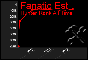 Total Graph of Fanatic Est