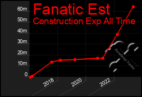 Total Graph of Fanatic Est