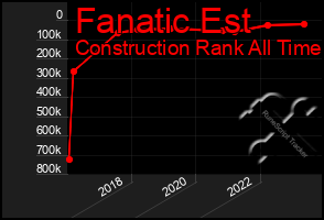 Total Graph of Fanatic Est