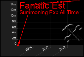 Total Graph of Fanatic Est