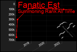 Total Graph of Fanatic Est