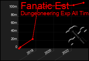 Total Graph of Fanatic Est