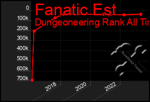 Total Graph of Fanatic Est