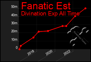 Total Graph of Fanatic Est