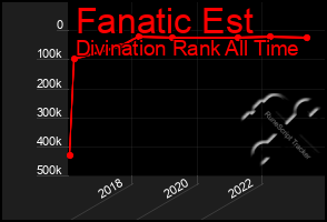 Total Graph of Fanatic Est