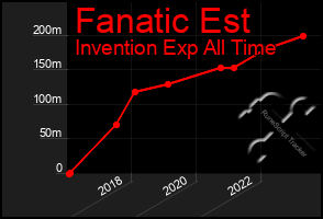 Total Graph of Fanatic Est