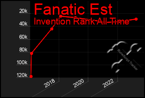 Total Graph of Fanatic Est