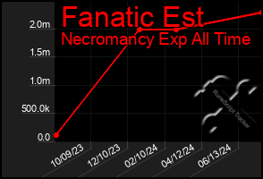 Total Graph of Fanatic Est