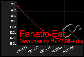 Total Graph of Fanatic Est